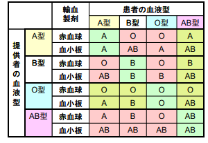 移植后輸血血液類型